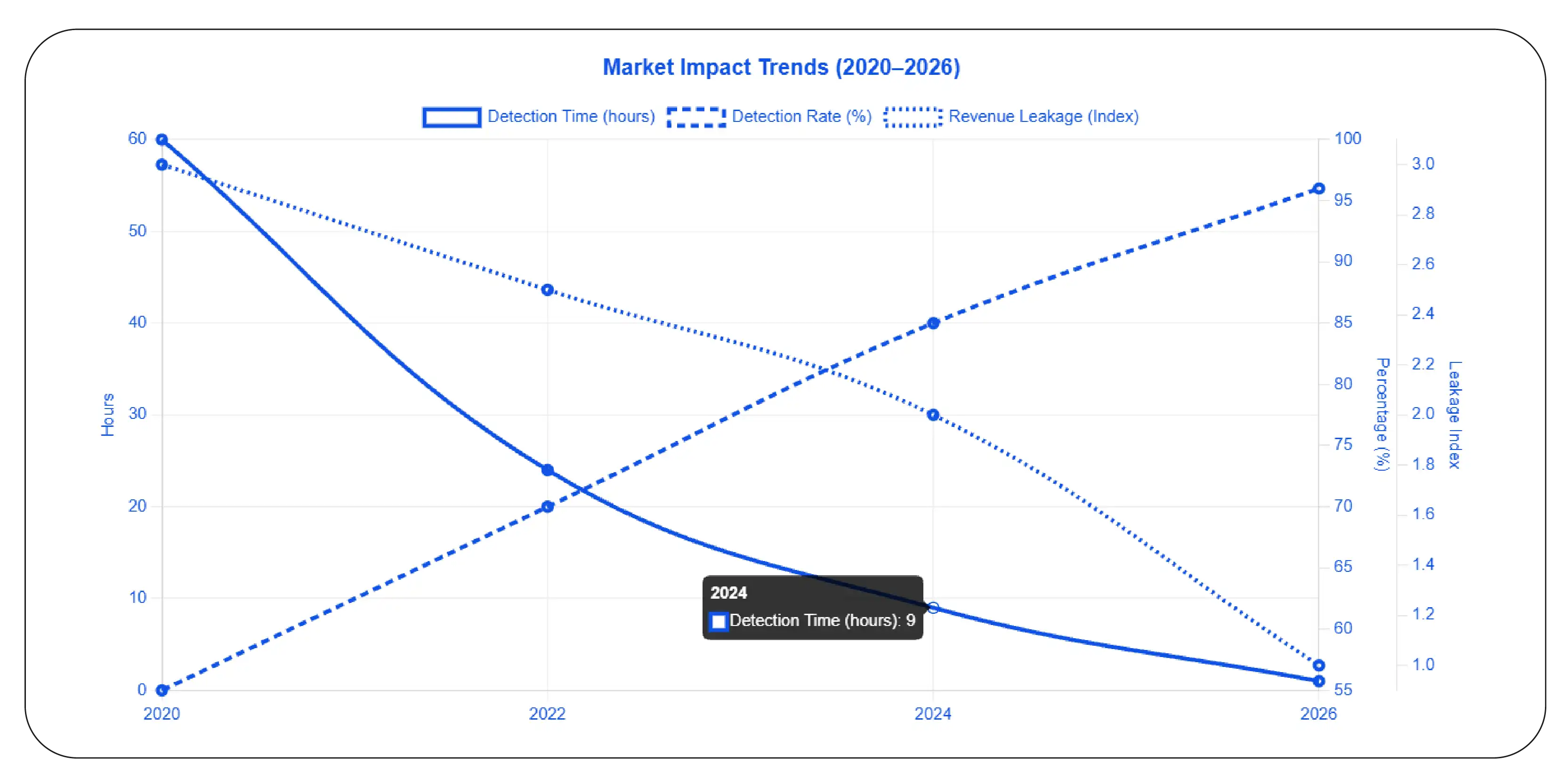 Market impact (2020–2026)